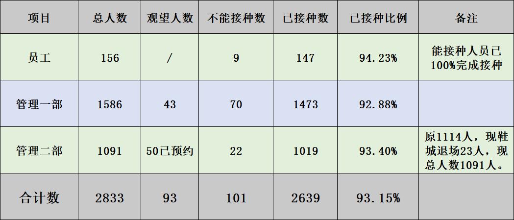 錢江商城加快疫苗接種 筑牢防疫屏障